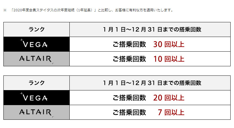 2021年度の会員ステイタス獲得条件を緩和