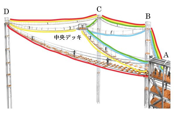 初級風天コース（A→B→中央→A）・中級風天コース（A→B→C→中央→A）・上級風天コース（A→B→C→D→中央→A）・絶叫風天コース（A→B→C→D→A）