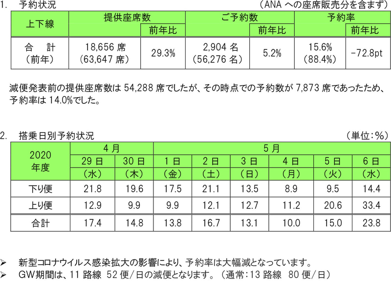 4月24日発表分の運休/減便を受けたGW期間中の予約状況