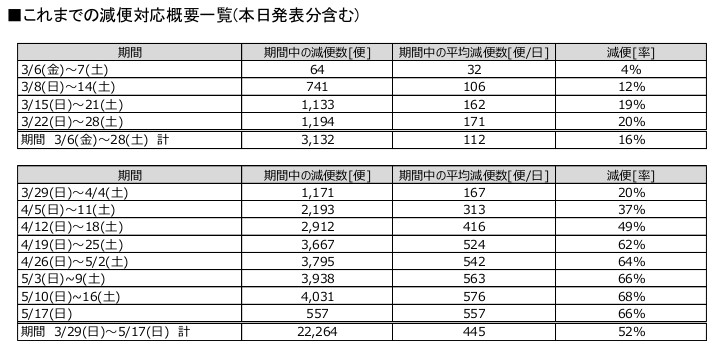 4月28日発表分を含むこれまでの減便対応概要一覧