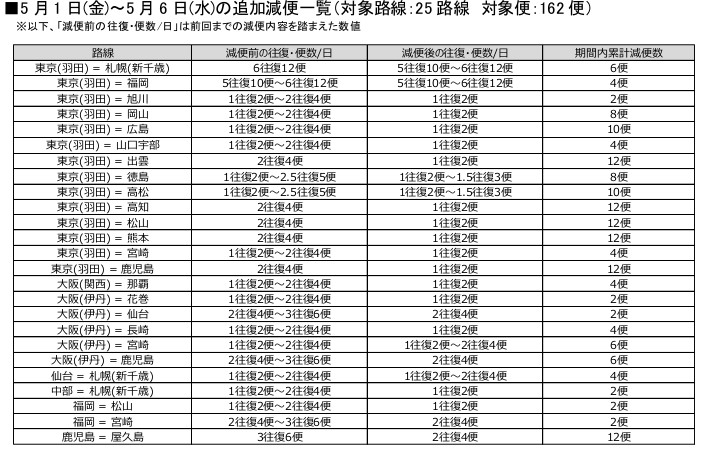 5月1日～6日追加減便一覧