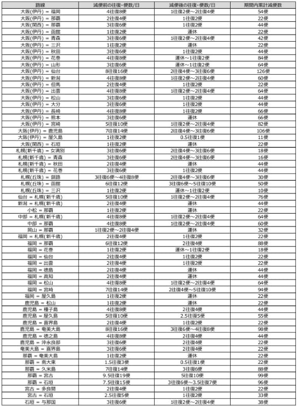 5月7日～17日減便一覧