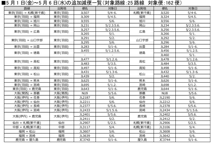 5月1日～6日対象便・対象日の詳細