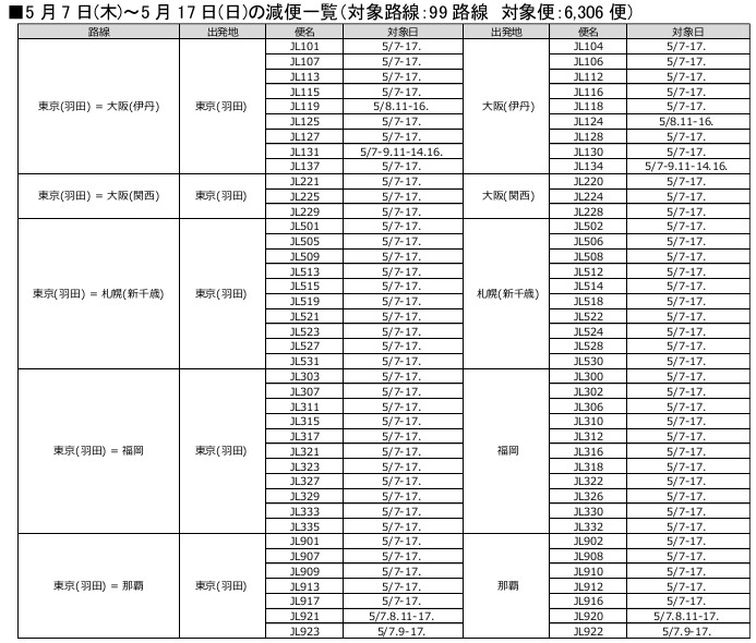 5月7日～17日対象便・対象日の詳細