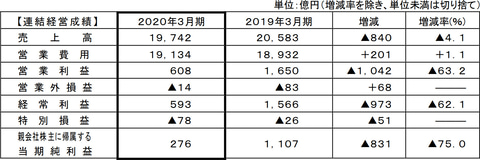 Ana 第4四半期は 過去最悪の数字 2020年3月期決算発表 機材計画など柔軟に対応する方針示す トラベル Watch