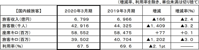 ANAの国内線旅客事業