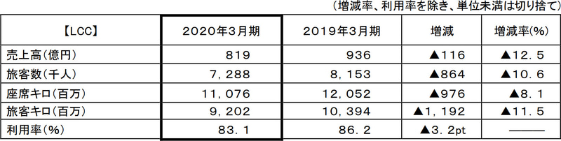 LCC（Peach Aviation）事業