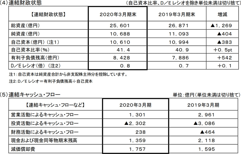 連結財政状態と連結キャッシュフロー