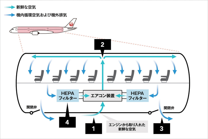 機内の空気循環のイメージ