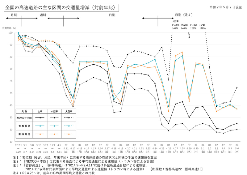交通量増減の対前年比