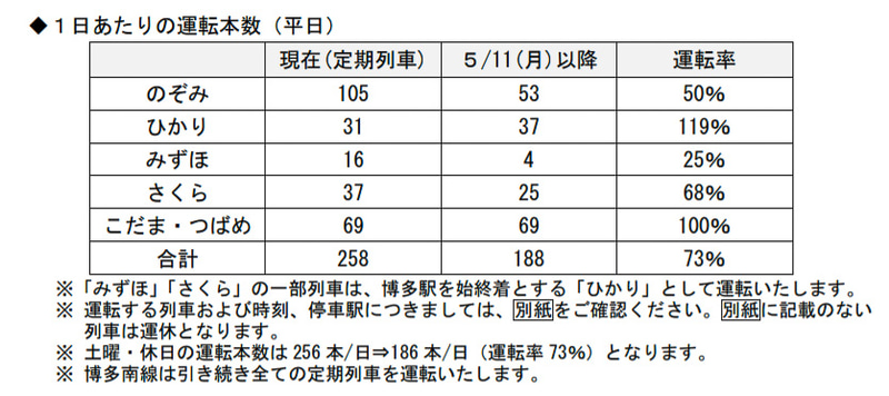 5月11日以降の山陽新幹線運転本数
