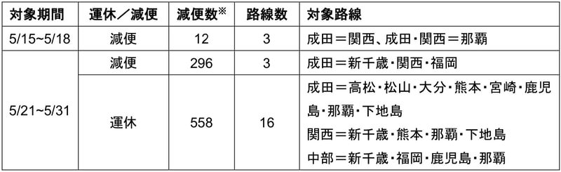 5月15日～31日 運休・減便対象路線