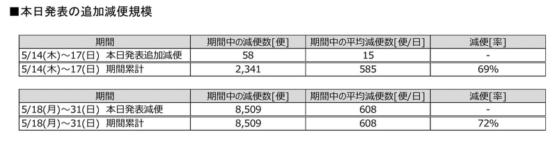 5月12日発表分の減便数