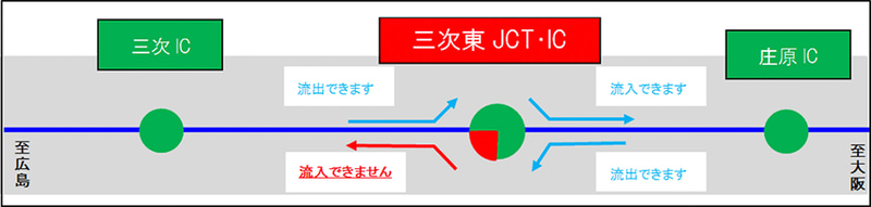 中国道 三次東JCT/IC下り線（広島・九州方面）からの中国道流入ができなくなる。中国道本線の通行は上下線とも可能