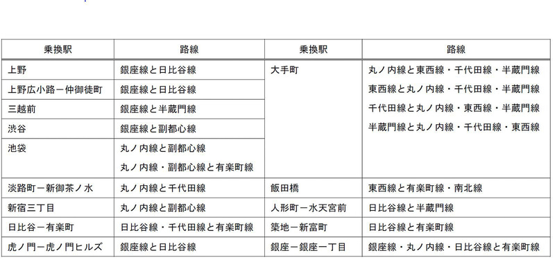 東京メトロの改札外乗り換え設定駅