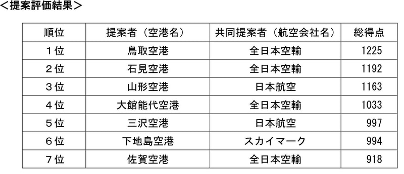 羽田発着枠政策コンテストの評価結果