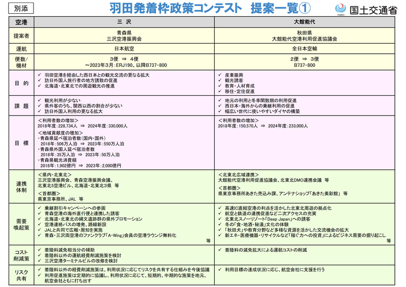 羽田発着枠政策コンテストに応募のあった7空港の提案