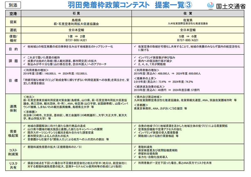羽田発着枠政策コンテストに応募のあった7空港の提案