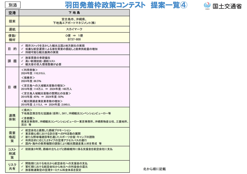 羽田発着枠政策コンテストに応募のあった7空港の提案