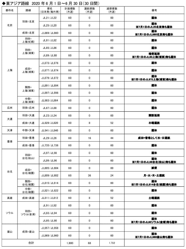 6月1日～30日の運休・減便