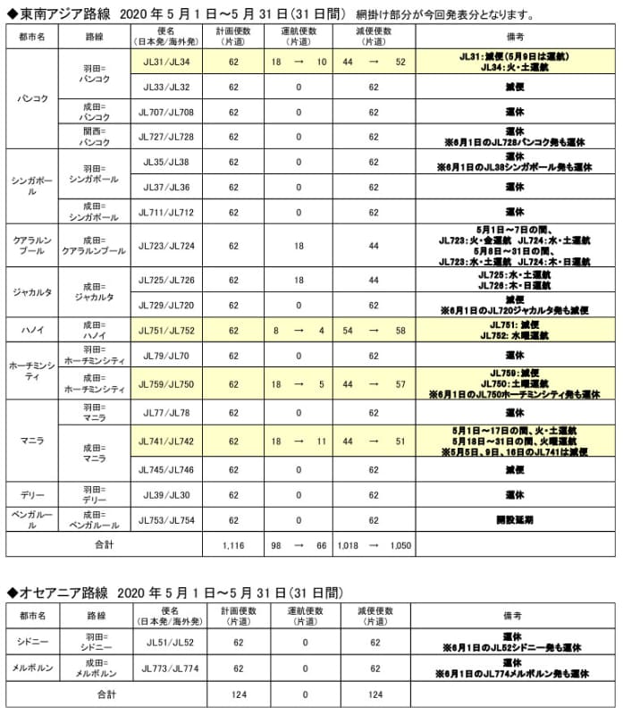 5月1日～31日の追加減便