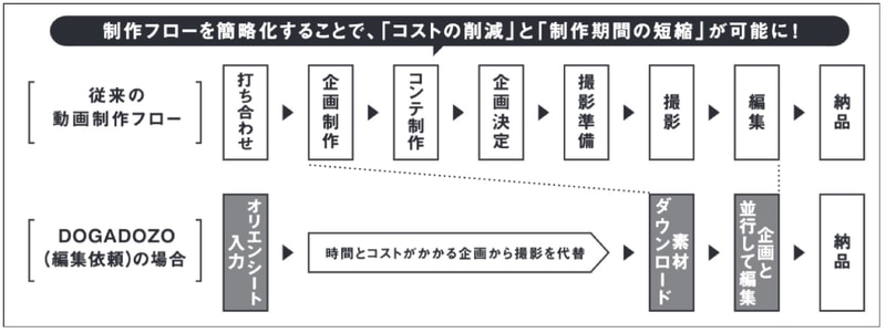 テレビ局の動画素材を使用し「コストの削減」と「制作時間の短縮」を実現する