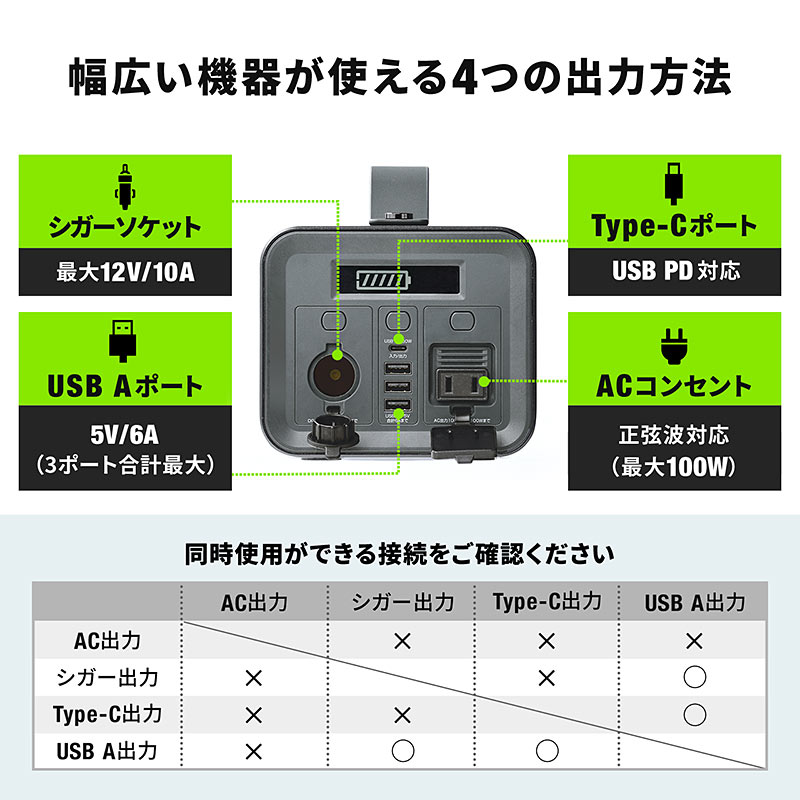 AC出力、シガー出力、USB PDの60Wに対応したType-C出力、USB Type-A出力の4種類に対応