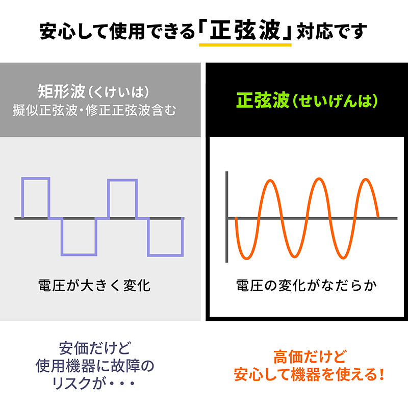 AC出力には正弦波を採用し幅広い家電製品が使用できる