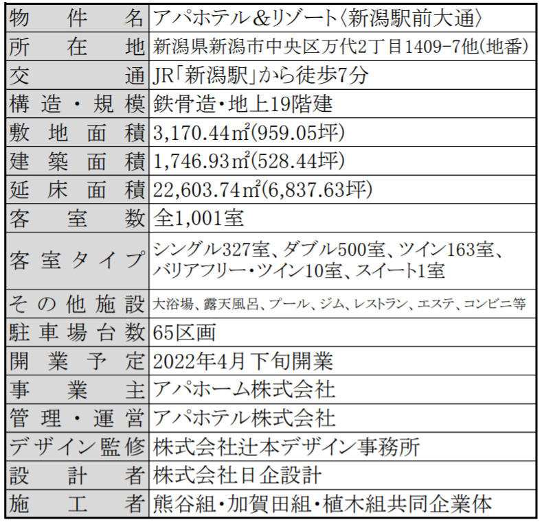アパホテル＆リゾート＜新潟駅前大通＞物件概要