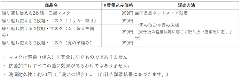 新しいマスクは「繰り返し使える 2枚組・マスク（サッカー織り）」「繰り返し使える 2枚組・マスク（ムラ糸天竺編み）」「繰り返し使える 2枚組・マスク（鹿の子編み）」の3種で、全国の無印良品店舗で6月上旬から順次販売する