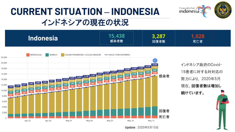 インドネシアの現状