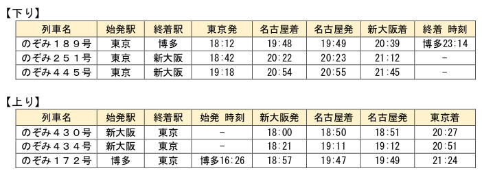 東海道新幹線 5月29日追加運転
