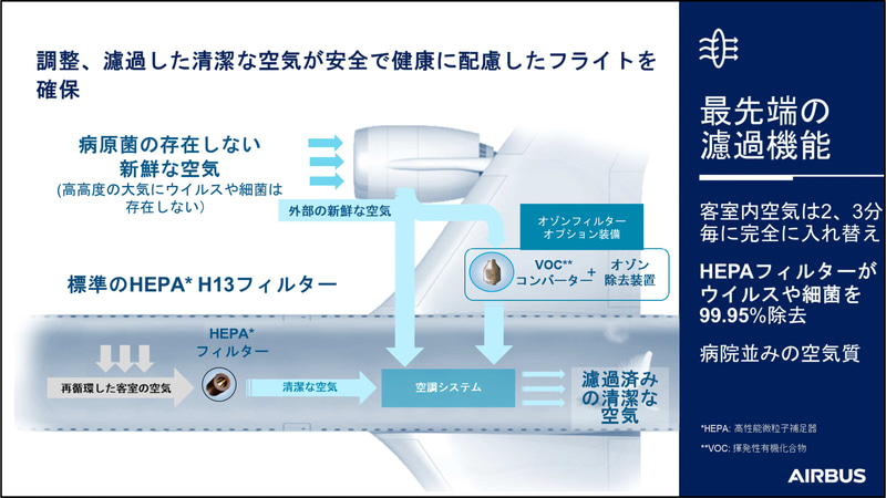 機内の客室はウイルスの存在しない外気と、HEPAフィルターを通じた清潔な空気が保たれている