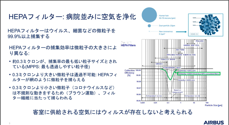 新型コロナウイルスも捕集できるHEPAフィルターをエアバスの現行機すべてに装備している