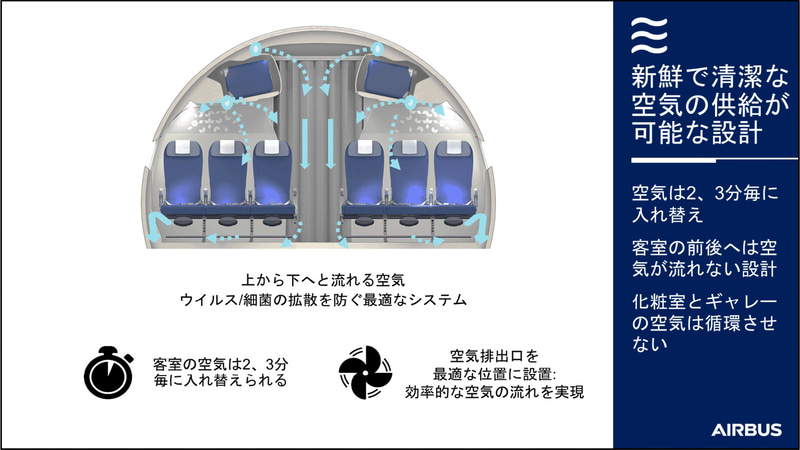 ナローボディ（画像左）とワイドボディ（画像右）における機内の空気循環の流れ。いずれも空気は上から下に流れ、客室の空気は2～3分ですべて入れ替わる
