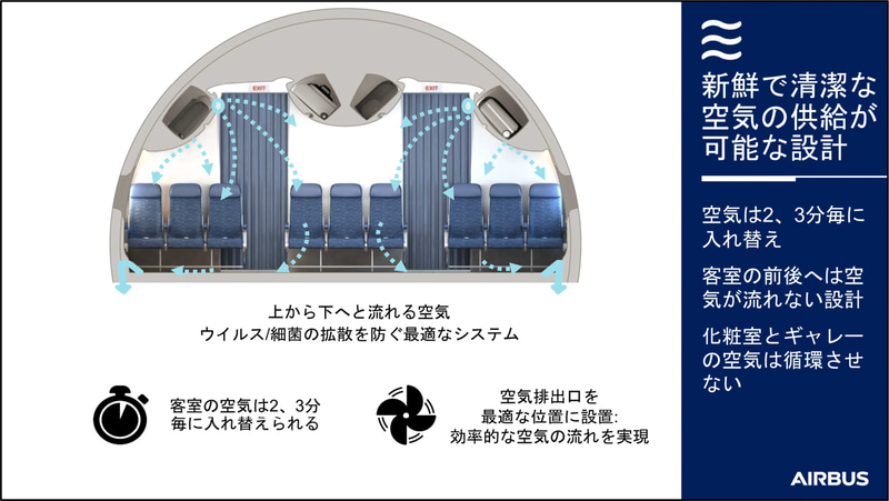 ナローボディ（画像左）とワイドボディ（画像右）における機内の空気循環の流れ。いずれも空気は上から下に流れ、客室の空気は2～3分ですべて入れ替わる
