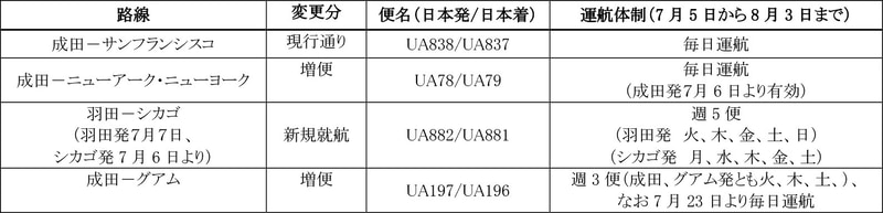 ユナイテッド航空の7月5日～8月3日の日本発着便運航計画