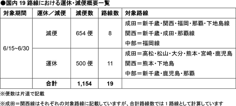 6月15日～30日の国内線運休/減便状況（6月2日発表）