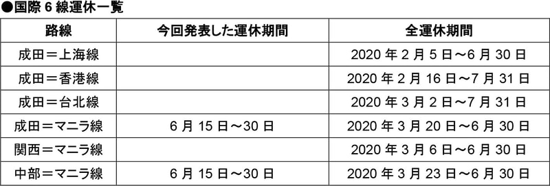 6月15日～30日の国際線運休状況（6月2日発表）