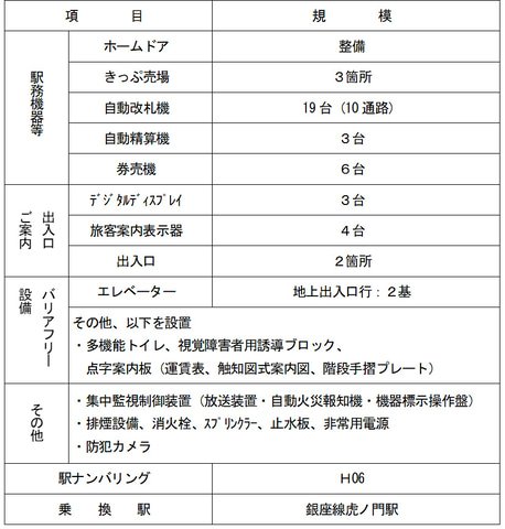 虎ノ門ヒルズ駅 本日開業 日比谷線の約56年ぶりの新駅 トラベル Watch