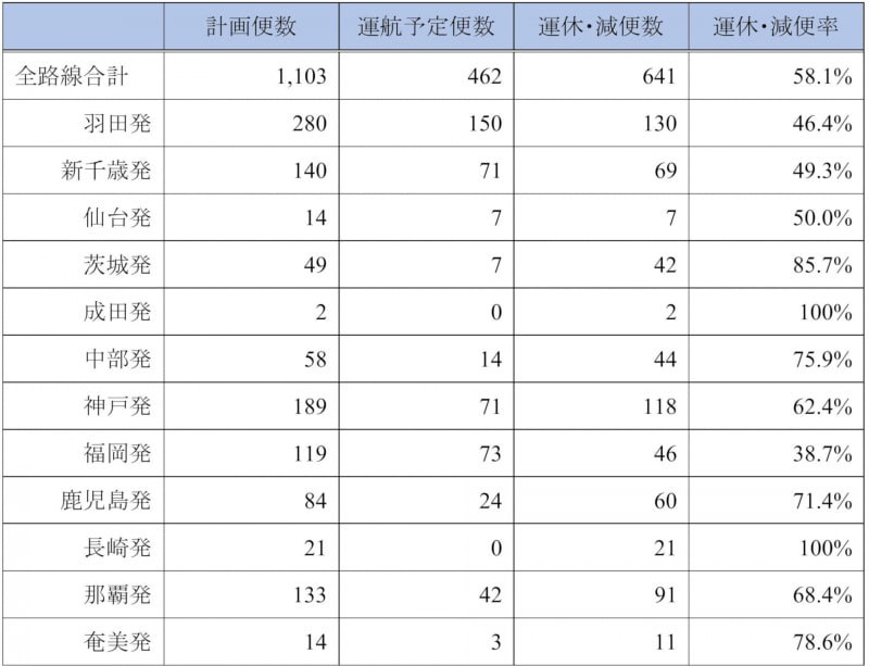 6月12日～18日の運航状況
