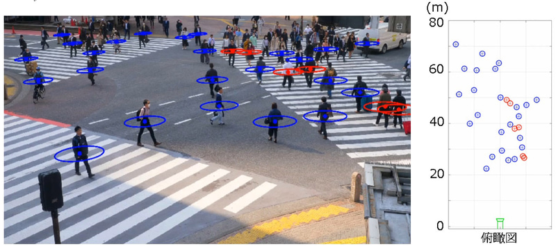 NECが既設カメラなどでリアルタイムに人と人との距離を解析できる「ソーシャルディスタンシング判定技術」を開発