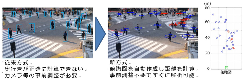 映像から奥行きを計算することで既設カメラなどで利用できる
