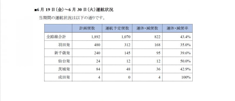 6月19日～30日の運行状況
