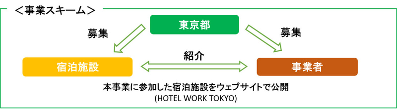 東京都の「テレワーク促進に向けた宿泊施設利用拡大支援事業」