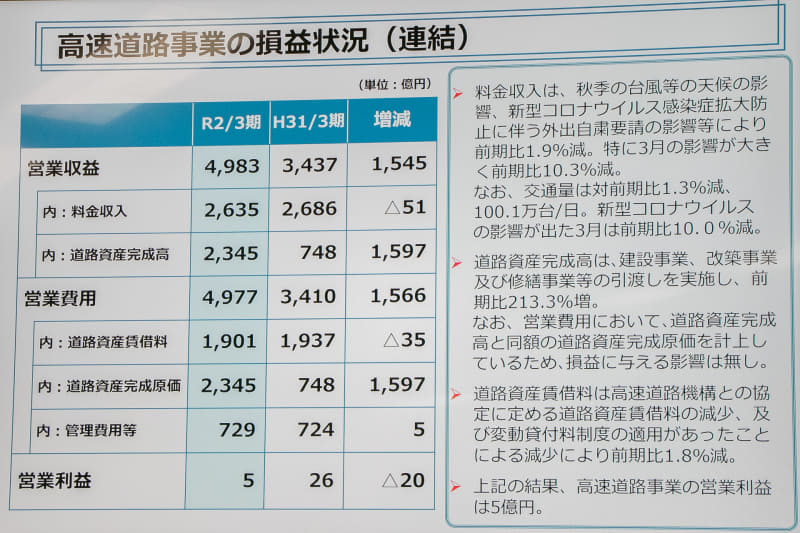高速道路事業の損益状況（連結）