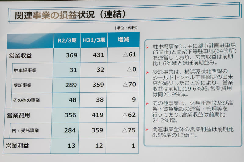 関連事業の損益状況（連結）
