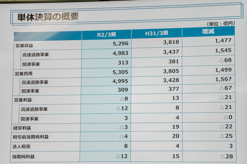 単体決算の概要