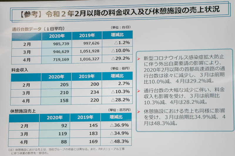2020年2月～4月の通行台数、料金収入、休憩施設売上