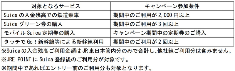 キャンペーンへの参加条件。キャンペーンにはWebサイトでのエントリーが必要